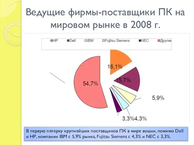 Ведущие фирмы-поставщики ПК на мировом рынке в 2008 г. В первую