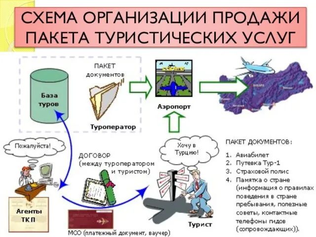 СХЕМА ОРГАНИЗАЦИИ ПРОДАЖИ ПАКЕТА ТУРИСТИЧЕСКИХ УСЛУГ