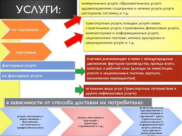 УСЛУГИ: коммунальные услуги, образовательные, услуги здравоохранения, социальные и личные услуги, услуги