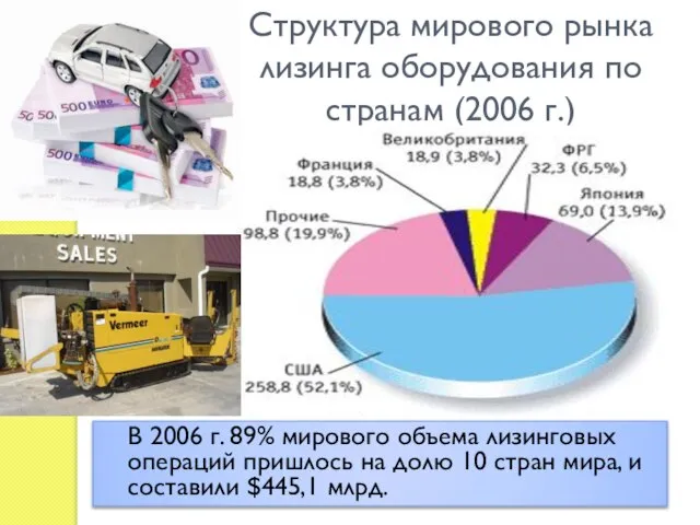 Структура мирового рынка лизинга оборудования по странам (2006 г.) В 2006