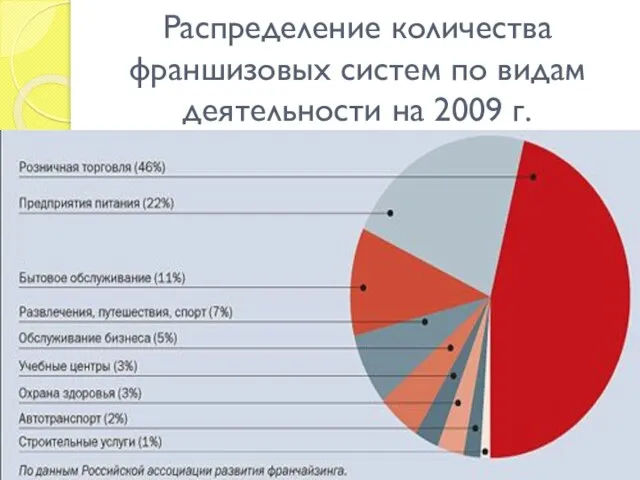Распределение количества франшизовых систем по видам деятельности на 2009 г.