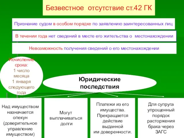 Безвестное отсутствие ст.42 ГК Признание судом в особом порядке по заявлению