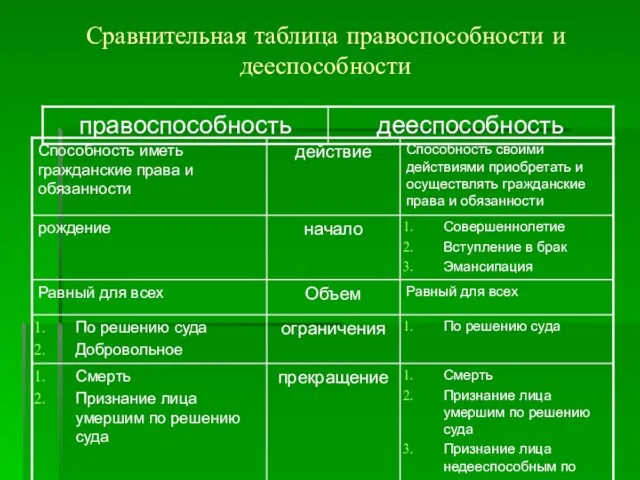 Сравнительная таблица правоспособности и дееспособности