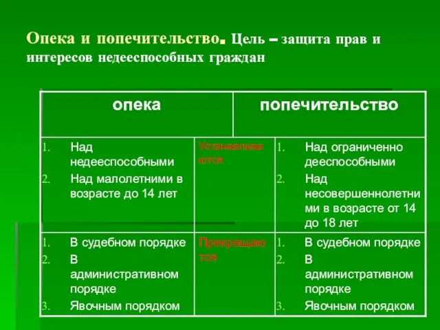 Опека и попечительство. Цель – защита прав и интересов недееспособных граждан