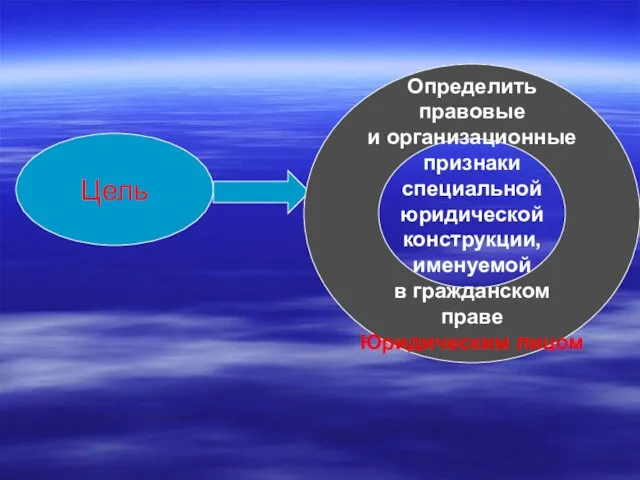 Цель Определить правовые и организационные признаки специальной юридической конструкции, именуемой в гражданском праве Юридическим лицом