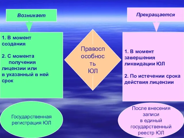 Правоспособность ЮЛ Возникает 1. В момент создания 2. С момента получения