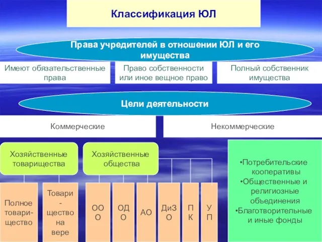 Классификация ЮЛ Права учредителей в отношении ЮЛ и его имущества Имеют