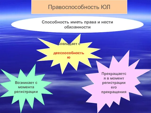 Правоспособность ЮЛ Способность иметь права и нести обязанности Возникает с момента