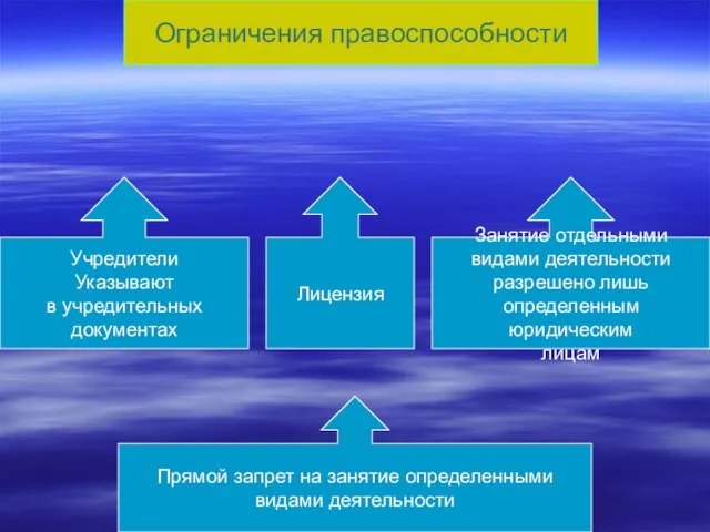 Ограничения правоспособности Учредители Указывают в учредительных документах Лицензия Занятие отдельными видами