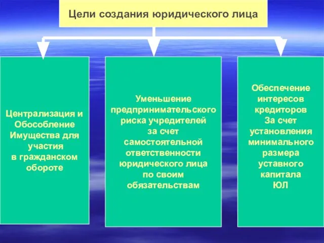 Цели создания юридического лица Централизация и Обособление Имущества для участия в