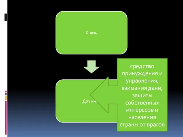 средство принуждения и управления, взимания дани, защиты собственных интересов и населения страны от врагов