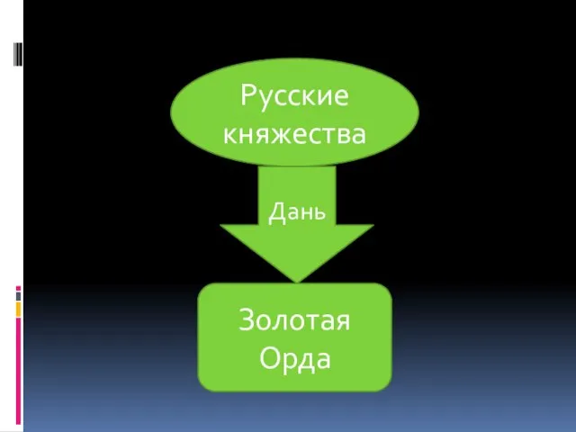 Русские княжества Дань Золотая Орда