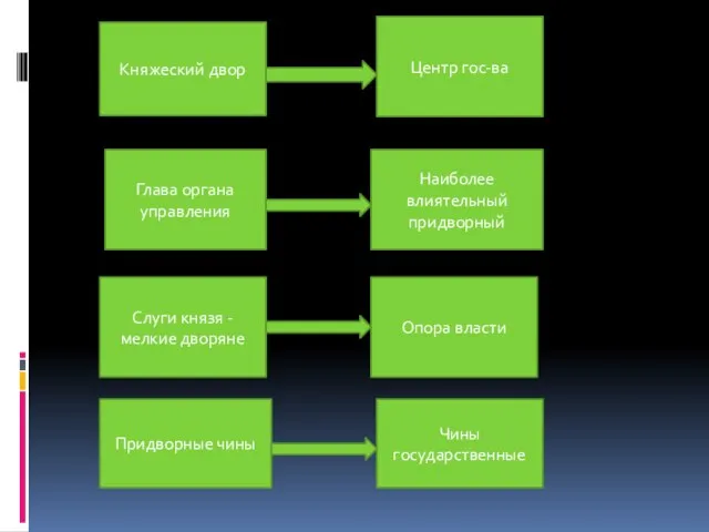 Княжеский двор Центр гос-ва Глава органа управления Наиболее влиятельный придворный Слуги