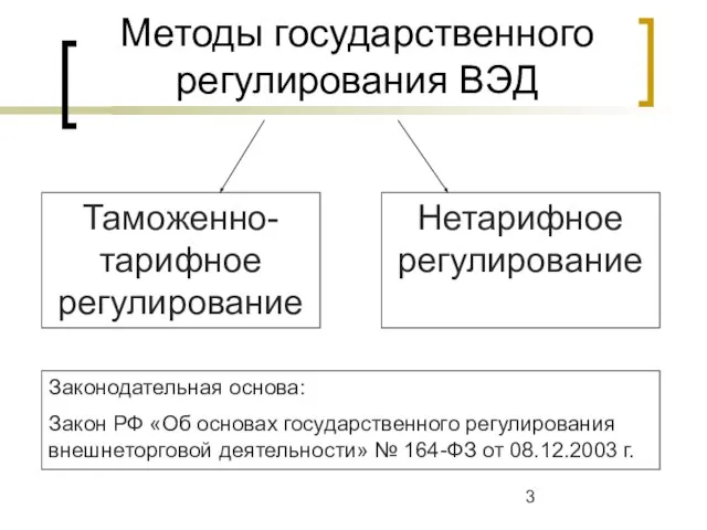 Методы государственного регулирования ВЭД Таможенно-тарифное регулирование Нетарифное регулирование Законодательная основа: Закон