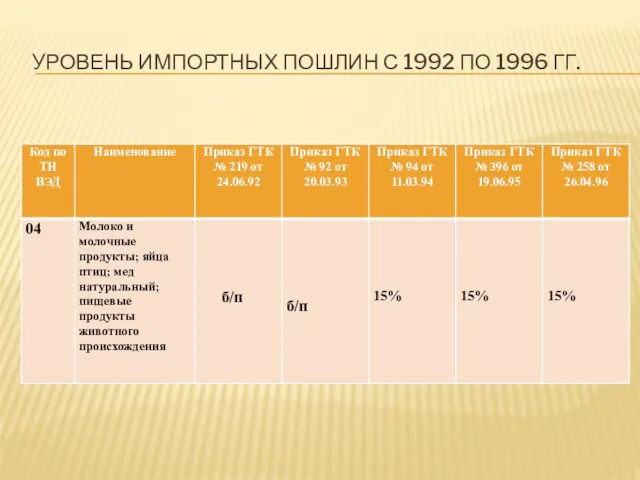 уровень импортных пошлин с 1992 по 1996 гг.