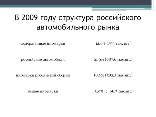 В 2009 году структура российского автомобильного рынка