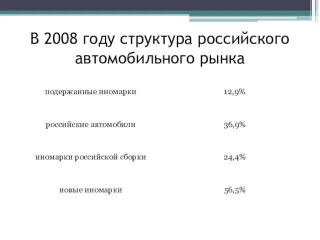 В 2008 году структура российского автомобильного рынка