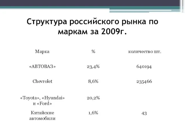 Структура российского рынка по маркам за 2009г.