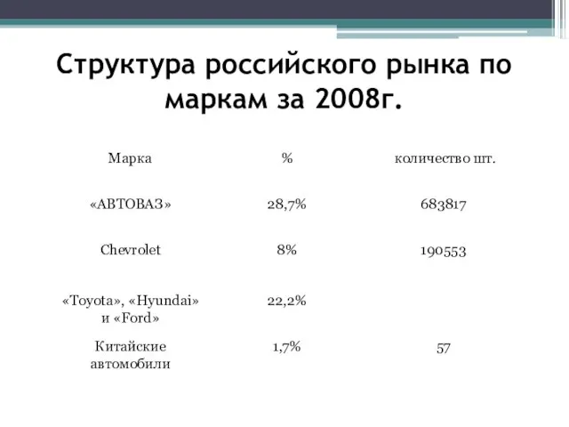 Структура российского рынка по маркам за 2008г.