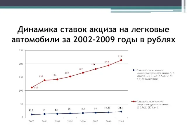 Динамика ставок акциза на легковые автомобили за 2002-2009 годы в рублях