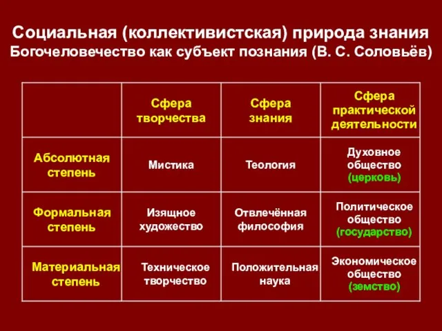 Социальная (коллективистская) природа знания Богочеловечество как субъект познания (В. С. Соловьёв)