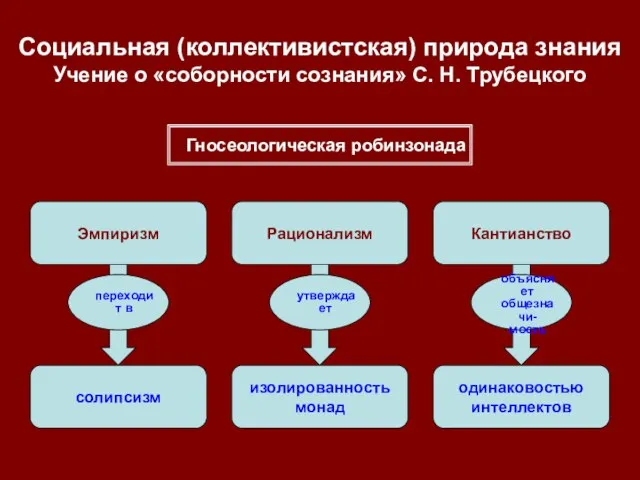 Социальная (коллективистская) природа знания Учение о «соборности сознания» С. Н. Трубецкого