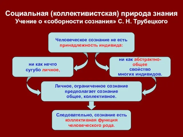 Следовательно, сознание есть коллективная функция человеческого рода. ни как нечто сугубо