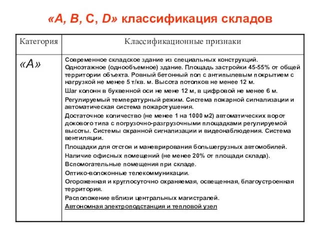 «А, В, С, D» классификация складов