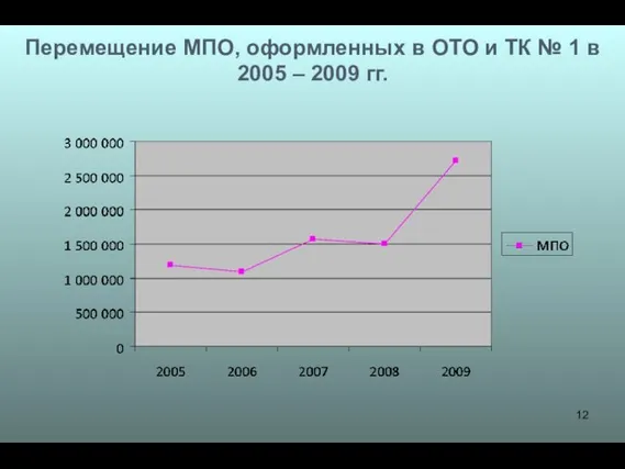Перемещение МПО, оформленных в ОТО и ТК № 1 в 2005 – 2009 гг.