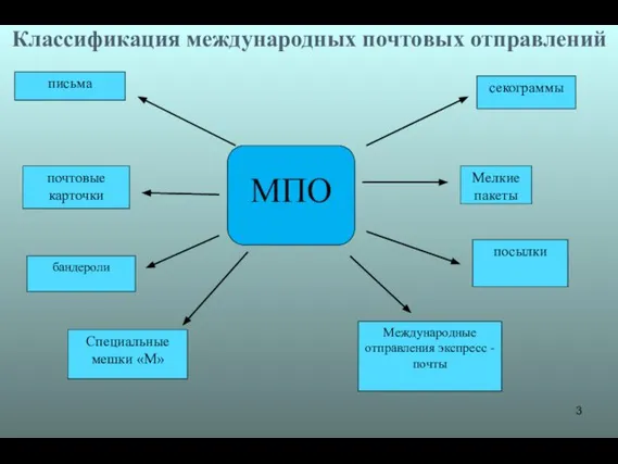 Классификация международных почтовых отправлений