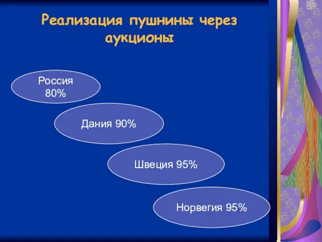 Реализация пушнины через аукционы Россия 80% Дания 90% Норвегия 95% Швеция 95%