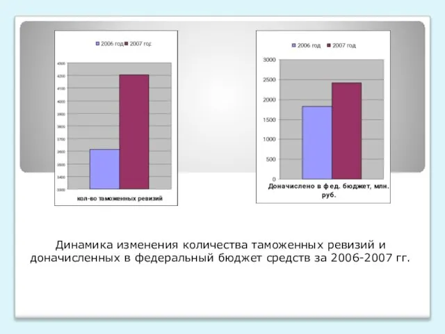 Динамика изменения количества таможенных ревизий и доначисленных в федеральный бюджет средств за 2006-2007 гг.