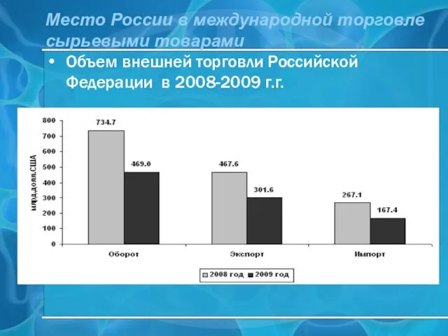 Место России в международной торговле сырьевыми товарами Объем внешней торговли Российской Федерации в 2008-2009 г.г.