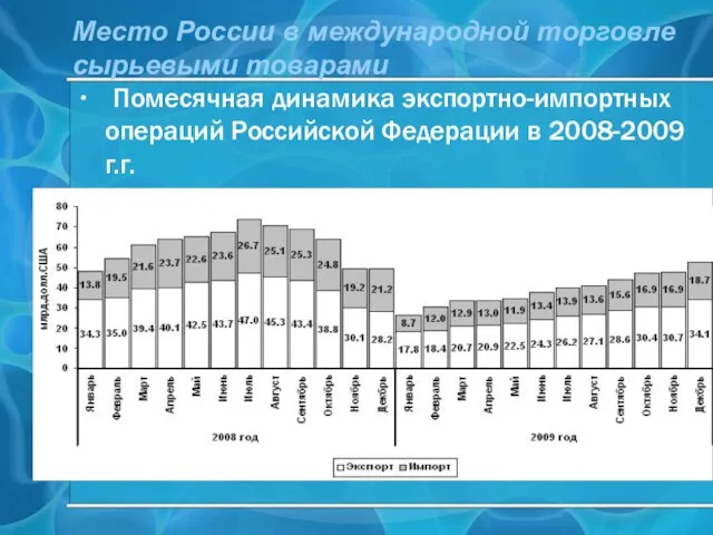 Место России в международной торговле сырьевыми товарами Помесячная динамика экспортно-импортных операций Российской Федерации в 2008-2009 г.г.