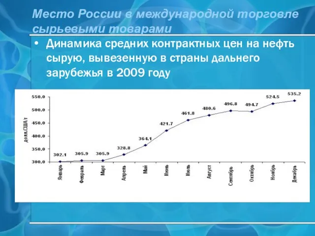 Место России в международной торговле сырьевыми товарами Динамика средних контрактных цен