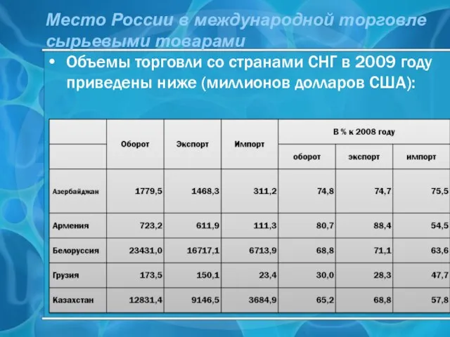 Место России в международной торговле сырьевыми товарами Объемы торговли со странами