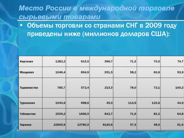 Место России в международной торговле сырьевыми товарами Объемы торговли со странами