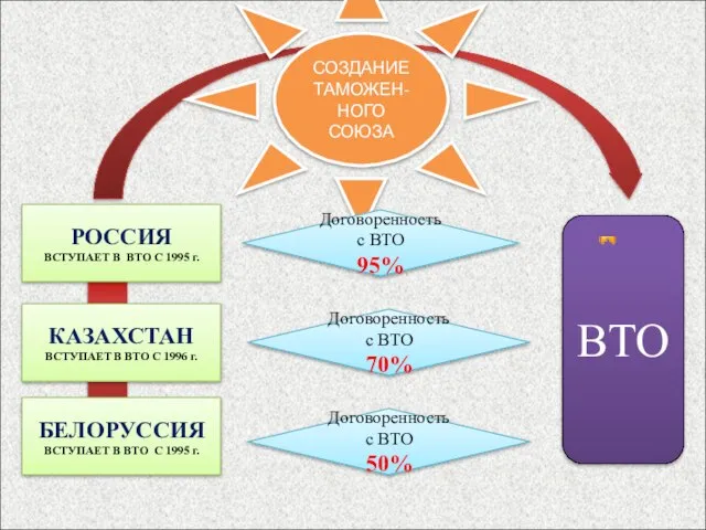 СОЗДАНИЕ ТАМОЖЕН-НОГО СОЮЗА РОССИЯ ВСТУПАЕТ В ВТО С 1995 г. КАЗАХСТАН