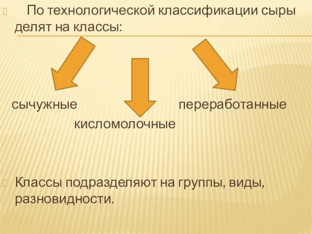 По технологической классификации сыры делят на классы: сычужные переработанные кисломолочные Классы подразделяют на группы, виды, разновидности.