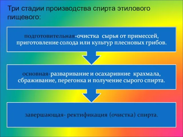 Три стадии производства спирта этилового пищевого: