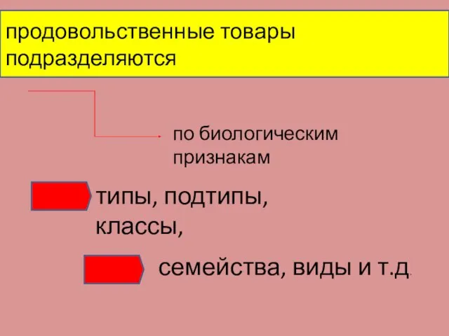 продовольственные товары подразделяются по биологическим признакам семейства, виды и т.д. типы, подтипы, классы,