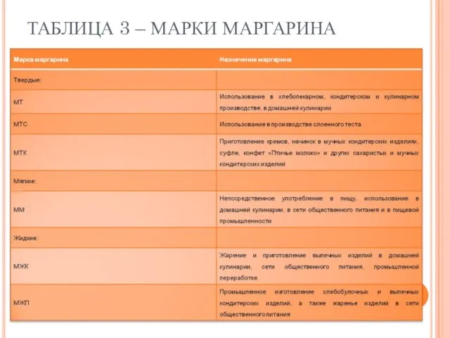 ТАБЛИЦА 3 – МАРКИ МАРГАРИНА