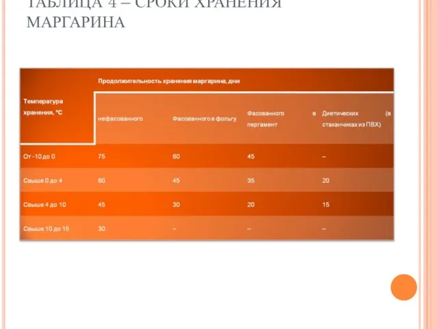 ТАБЛИЦА 4 – СРОКИ ХРАНЕНИЯ МАРГАРИНА