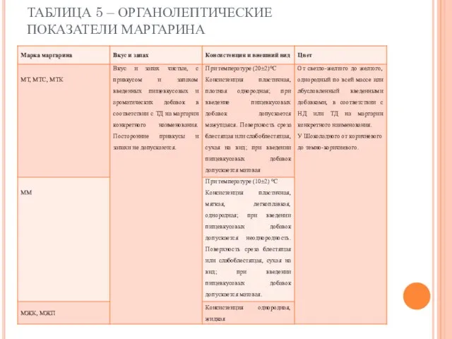 ТАБЛИЦА 5 – ОРГАНОЛЕПТИЧЕСКИЕ ПОКАЗАТЕЛИ МАРГАРИНА