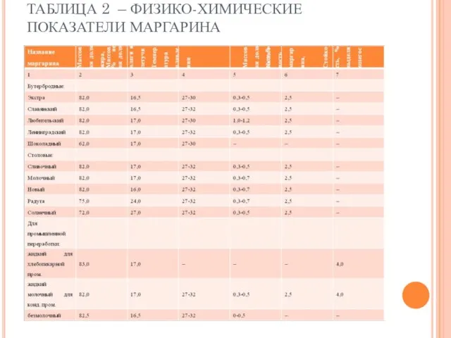 ТАБЛИЦА 2 – ФИЗИКО-ХИМИЧЕСКИЕ ПОКАЗАТЕЛИ МАРГАРИНА