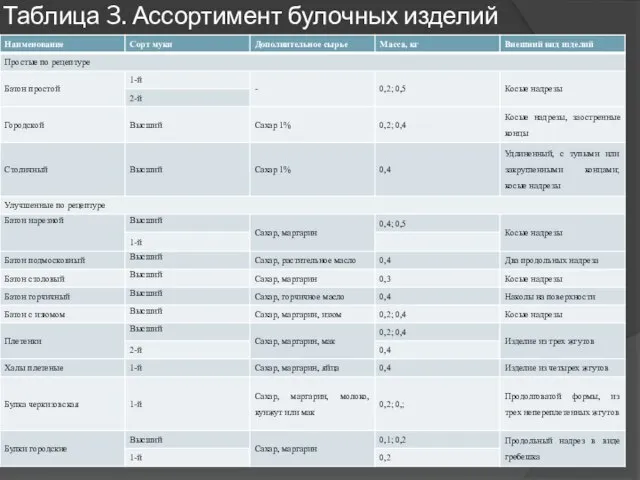 Таблица 3. Ассортимент булочных изделий