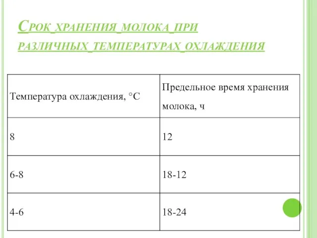 Срок хранения молока при различных температурах охлаждения