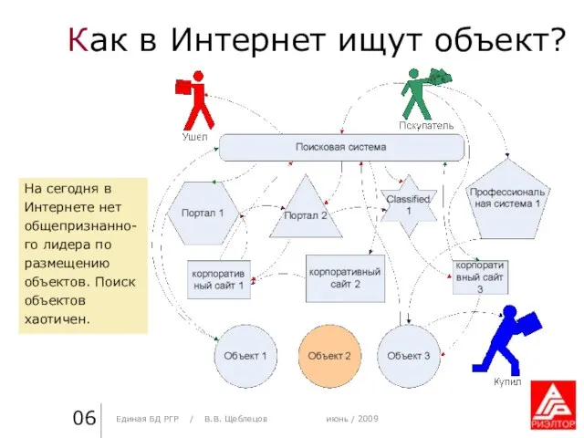 Как в Интернет ищут объект? Практика стиля / И. О. Фамилия