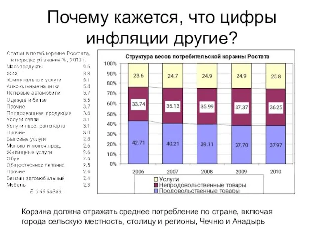 Почему кажется, что цифры инфляции другие? Корзина должна отражать среднее потребление