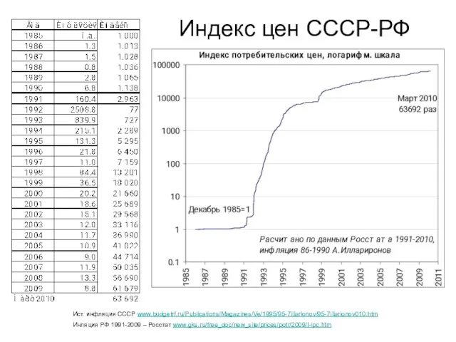 Индекс цен СССР-РФ Ист. инфляция СССР www.budgetrf.ru/Publications/Magazines/Ve/1995/95-7illarionov/95-7illarionov010.htm Инляция РФ 1991-2009 – Росстат www.gks.ru/free_doc/new_site/prices/potr/2009/I-ipc.htm